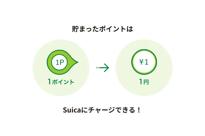 JRE POINTはSuicaにチャージできる