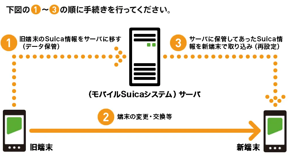 モバイルSuica 機種変更イメージ