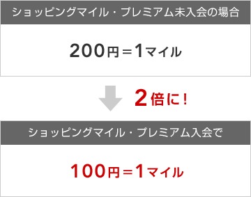 ショッピングマイル・プレミアム説明図